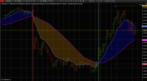 Scalping Futures with – EMA  Crossover Strategy