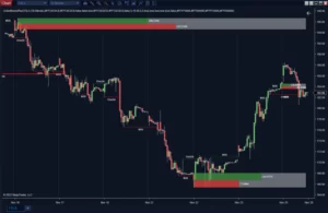 Market Structure – Order Blocks and FVG-ICT
