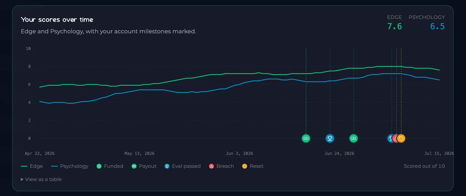 FundYourEdge Edge Lab score history over time